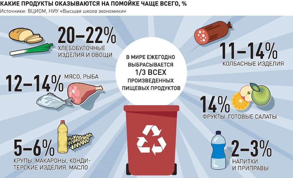 Сколько в мире ежегодно. Сколько еды выбрасывается в мире. Сколько всего еды выбрасывают в год. Сколько продуктов выбрасывается в России. Количество выбрасываемого мусора.